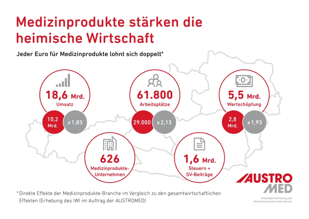 Infografik: Medizinprodukte stärken die heimische Wirtschaft. Jeder Euro für Medizinprodukte lohnt sich doppelt*. 18,6 Mrd. Umsatz (10,2 Mrd. x 1,83). 61.800 Arbeitsplätze (29.000 x 2,13). 5,5 Mrd. Wetschöpfung (2,8 Mrd. x 1,93). 626 Medizinprodukteunternehmen. 1,6 Mrd. Steuern + SV-Beiträge. *Direkte Effekte der Medizinprodukte-Branche im Vergleich zu den gesamtwirtschaftlichen Effekten (Erhebung des IWI im Auftrag der AUSTROMED).