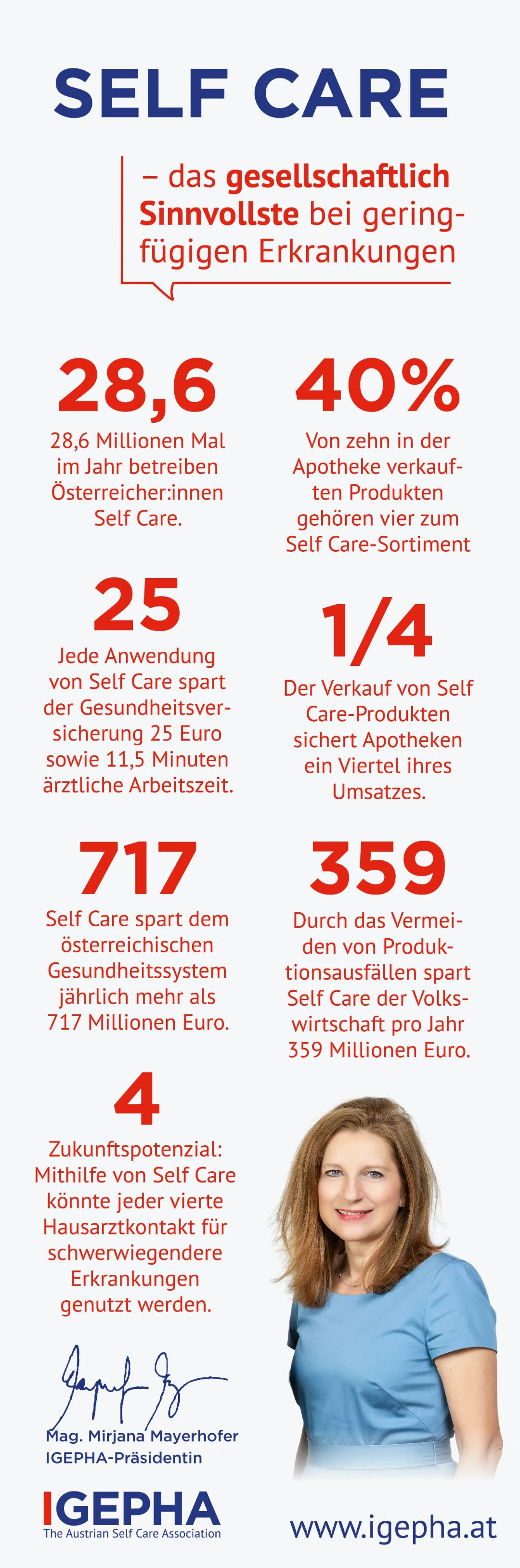 Infografik: 28,6 Millionen Mal im Jahr betreiben Österreicher:innen Self Care. 40% Von Zehn in der Apotheke verkauften Produkten gehören vier zum Self Care-Sortiment. 25 Jede anwendung von Self Care spart der Gesundheitsversicherung 25 Euro sowie 11,5 Minuten ärztliche Arbeitszeit. 1/4 Der Verkauf von Self Care-Produkten sichert Apotheken ein Viertel ihres Umsatzes. 717 Self Care spart dem österreichischen Gesundheitsszystem jährlich mehr als 717 Millionen Euro. 359 Durch das Vermeiden von Produktionsausfällen spart Self Care der Volkswirschaft pro Jahr 359 Millionen Euro. 4 Zukunftspotenzial: Mithilfe von Self Care könnte jeder vierte Hausarztkontakt für schwerwiegendere Erkrankungen genutzt werden. 