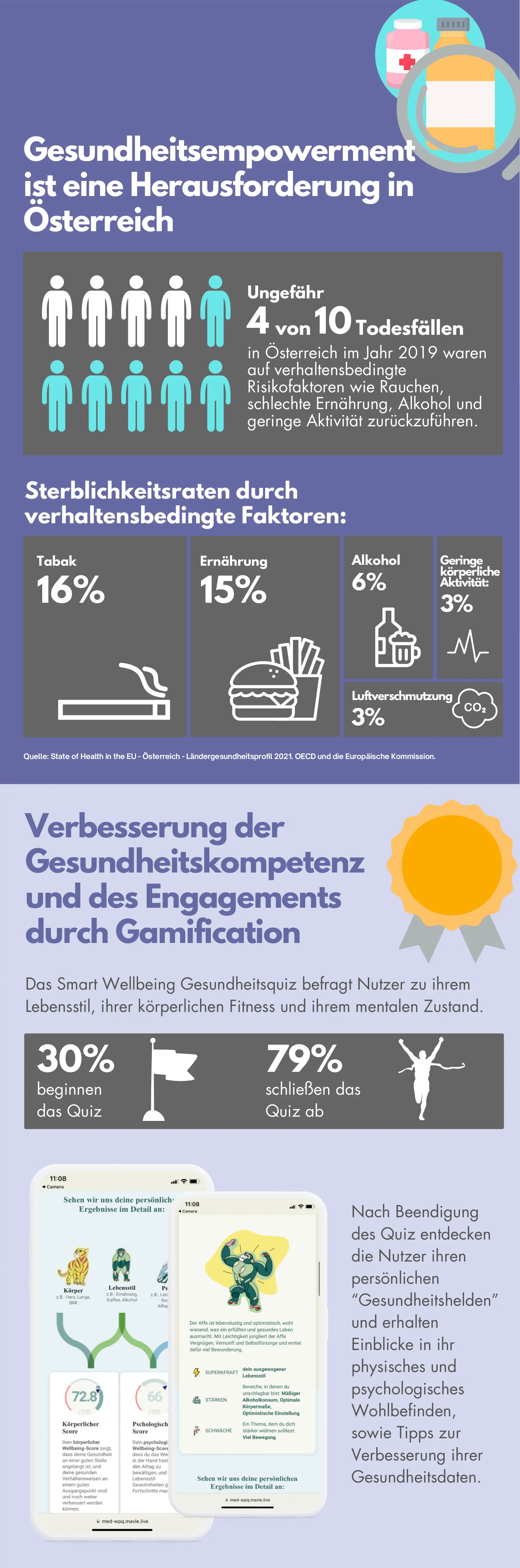 Infografik: Gesundheitsempowerment ist eine Herausforderung in Österreich. Ungefähr 4 von 10 Todesfällen im Jahr 2019 waren auf verhaltensbedingte Risikofaktoren wie Rauchen, schelchte Ernährung, Alkohol und geringe Aktivität zurückzuführen. Streblichkeitsraten durch verhaltensbedingte Faktoren: Tabak 16%. Ernährung 15%. Alkohol 6%. Geringe körperliche Aktivität 3%. Luftverschmutzung 3%. Quelle: State of Health in EU - Österreich - Ländergesundheitsprofil 2021. OCED und die Eurpäische Kommission. Verbesserung der Gesundheitskopetenz und des Engagements durch Gamification: Das Smart Wellbeing Gesundheitsquiy befragt Nutzer zu Ihrem Lebensstil, ihrer körperlichen Fitness und ihrem metalen Zustand. 30% beginnn das Quiz und 79% schließen das Quiz ab. Nach Beendigung des Quizentdecken die Nutzer ihren persönlichen “Gesundheitshelden” und erhalten Einblicke in ihr physisches und psychologisches Wohlbefinden, sowie Tipps zur Verbesserung ihrer Gesundheitsdaten.